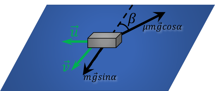  Forces acting on the body 